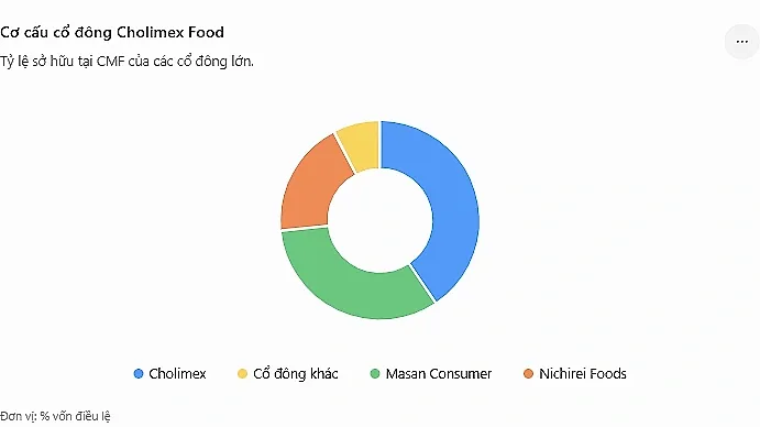 Cơ cấu cổ đông Cholimex Food