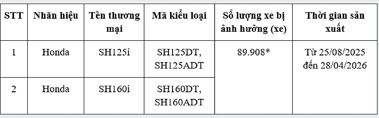 Gần 90.000 xe SH125i, SH160i của Honda có thể bị lỗi đồng hồ