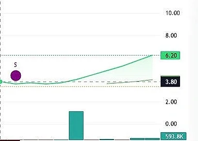 SHN tăng trần 6 phiên, trong khi lợi nhuận năm 2025 giảm hơn 80%