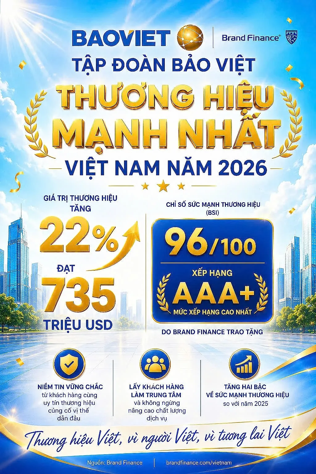 Bảo Việt đứng đầu Top 10 thương hiệu mạnh nhất Việt Nam năm 2026