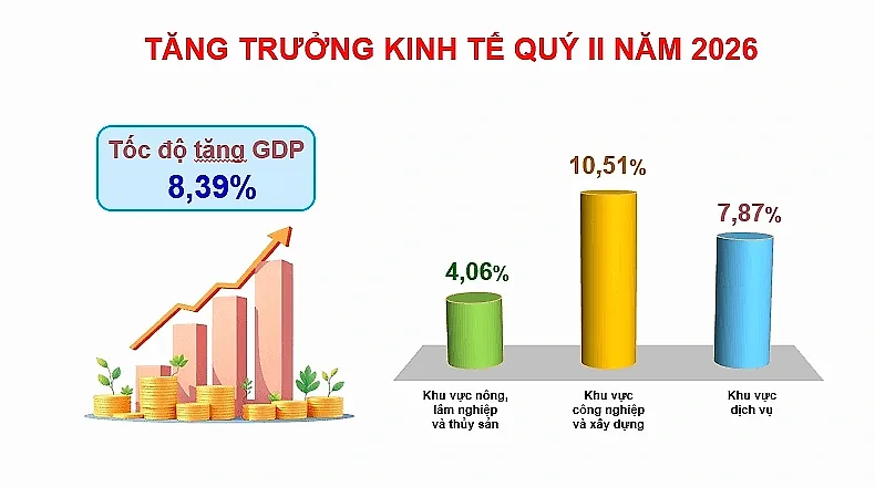 GDP tăng trưởng ấn tượng 8,18%, định hình các động lực tăng trưởng mới