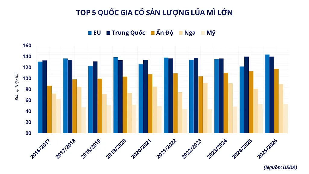 anh-2_-top-5-quoc-gia-co-san-luong-lua-mi-lon-1-.png
