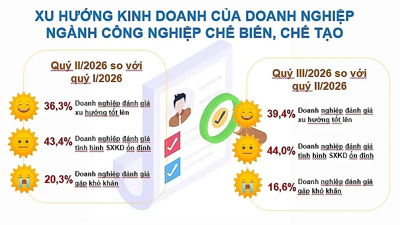 Tăng trưởng ấn tượng của ngành công nghiệp chế biến, chế tạo: Chuyển biến thực chất của nền kinh tế
