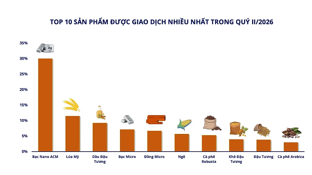 anh-1_-top-10-san-pham-duoc-giao-dich-nhieu-nhat-trong-quy-ii_2026.png