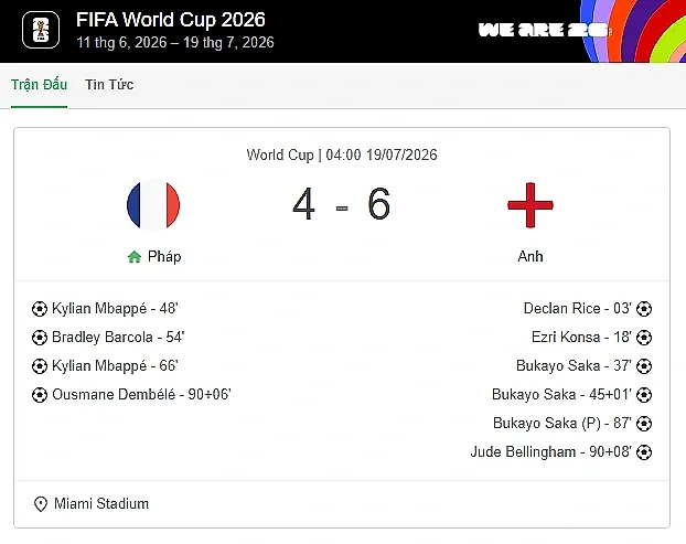 Đội tuyển Anh xếp hạng 3 tại World Cup 2026 sau trận thắng kịch tính 6-4 trước tuyển Pháp