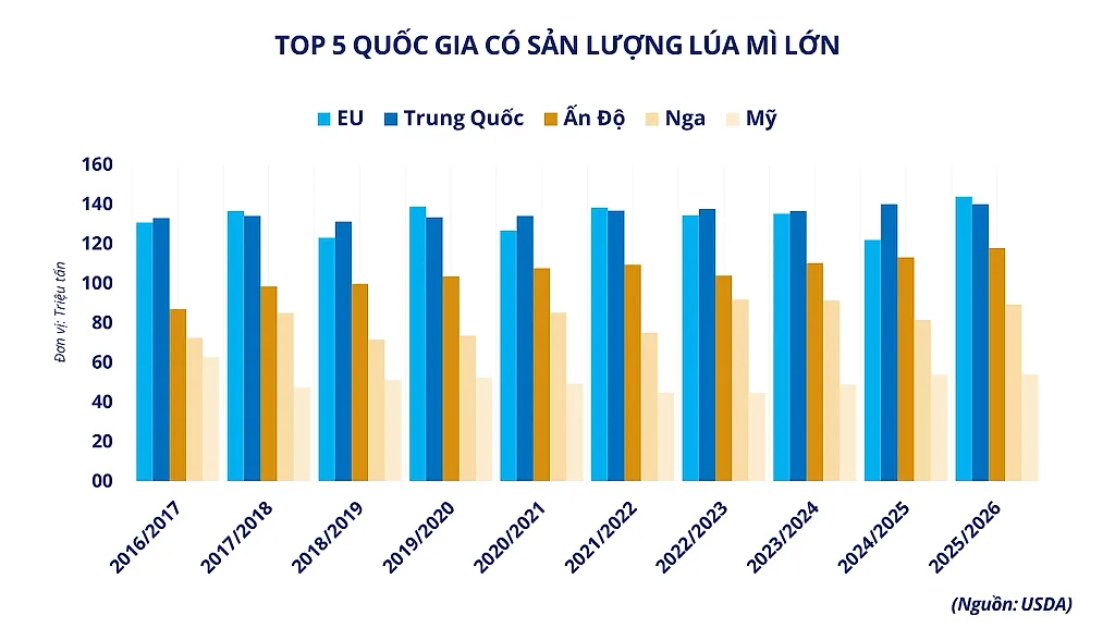 anh-4-top-5-quoc-gia-co-san-luong-lua-mi-lon.png