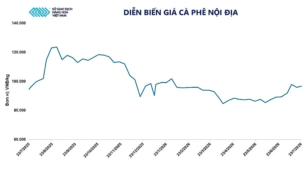 anh-5_-dien-bien-gia-ca-phe-noi-dia.jpg