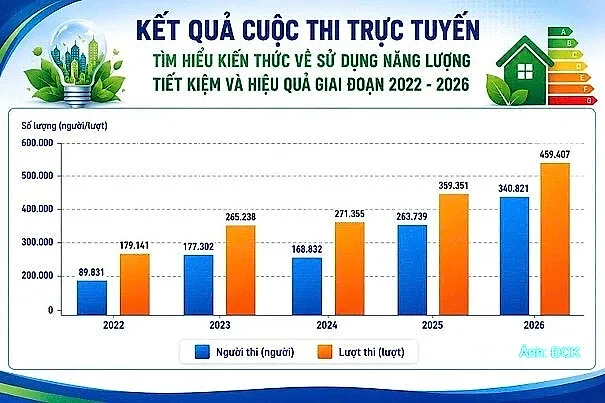 Hiệu quả từ cuộc thi trực tuyến tìm hiểu về sử dụng năng lượng tiết kiệm