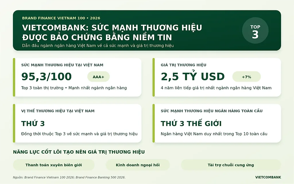 Vietcombank dẫn đầu ngành Ngân hàng vào Top 3 thương hiệu mạnh nhất Việt Nam