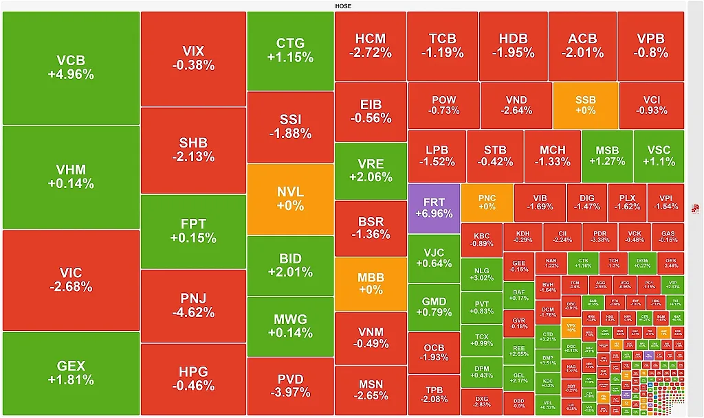 VN-Index đảo chiều giảm điểm cuối phiên