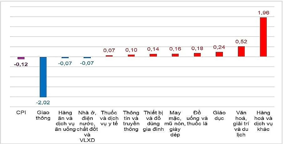7 tháng đầu năm 2026: CPI tăng 4,39%, lạm phát cơ bản tăng 4,19% — Cục Thống kê