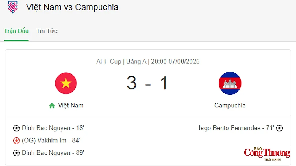 Đội tuyển Việt Nam thắng Campuchia 3-1, tiến vào bán kết với ngôi nhất bảng
