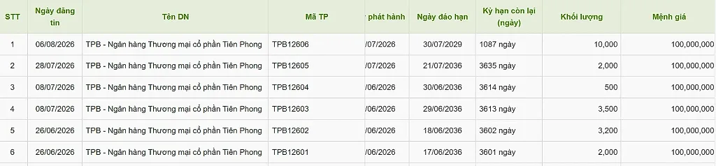 tpbank-huy-dong-1.000-ty-dong-qua-lo-trai-phieu-lon-nhat-tu-dau-nam.png
