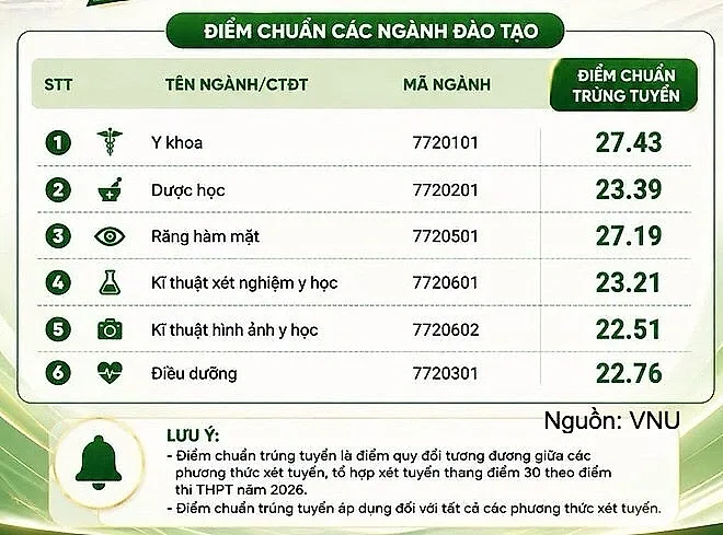 Trường Đại học Y Dược, Đại học Quốc gia Hà Nội công bố điểm chuẩn