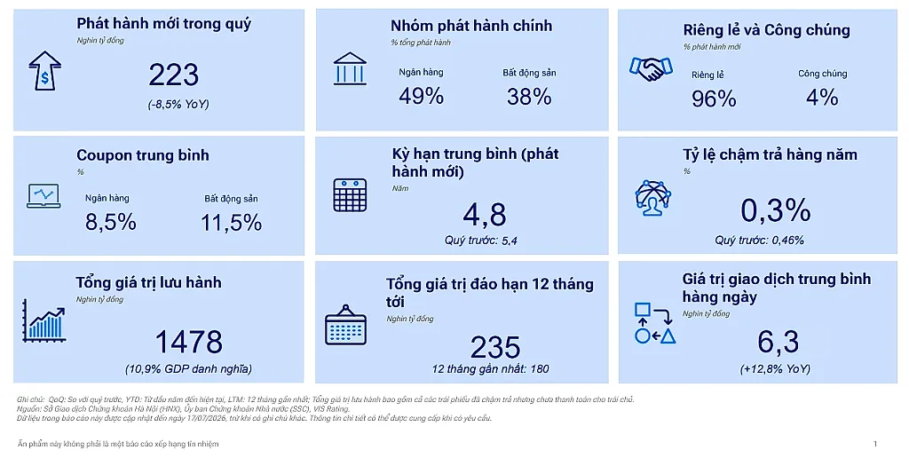 Thị trường trái phiếu tháng 7: Lợi suất nhích lên, thanh khoản phân hóa — VBMA