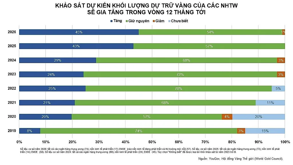 anh-6_-khao-sat-du-kien-khoi-luong-du-tru-vang-cua-cac-tntw-se-tang-trong-12-thang-toi.jpg