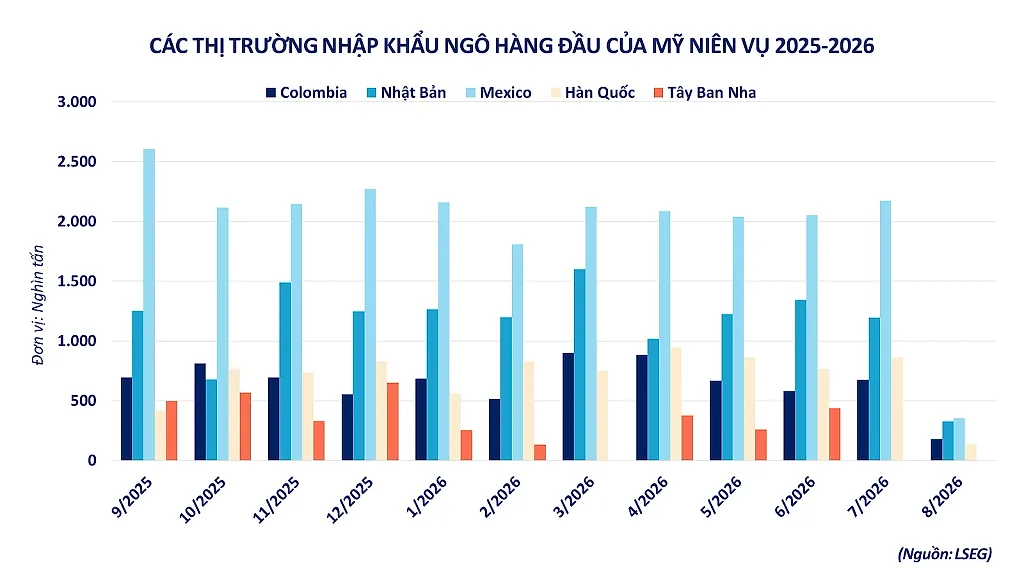 anh-2_-cac-thi-truong-nhap-khau-ngo-hang-dau-cua-my-nien-vu-2025-2026.png