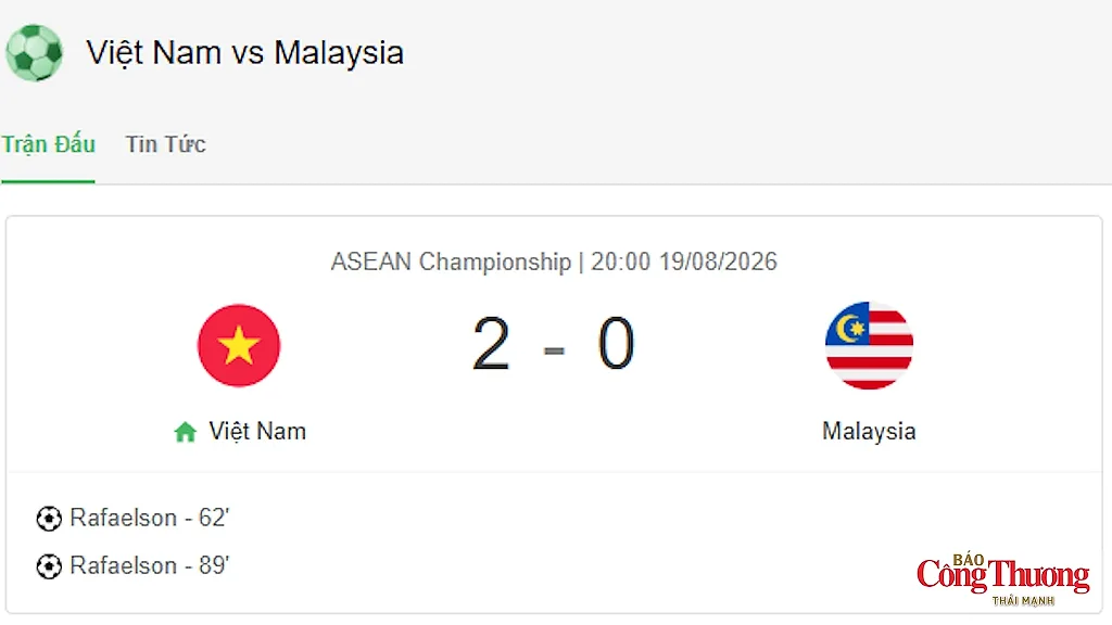 Tuyển Việt Nam thắng thuyết phục Malaysia, giành quyền vào chung kết ASEAN Cup 2026
