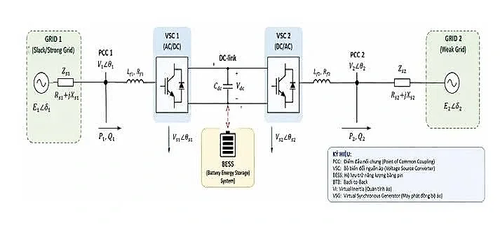 Mô phỏng BTB-VSC-BESS: Giải pháp tăng quán tính cho lưới điện yếu