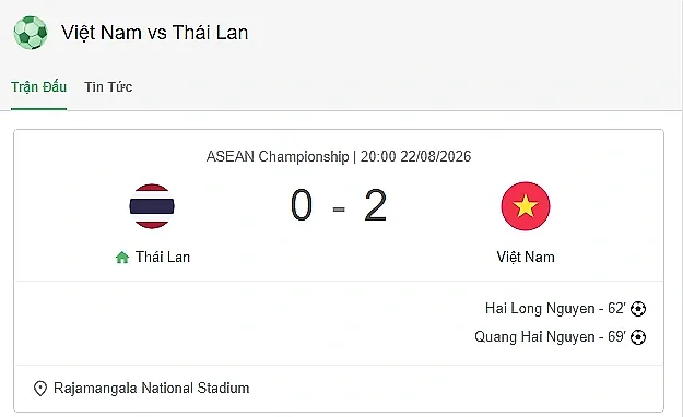 Tuyển Việt Nam thắng Thái Lan 2-0, nắm lợi thế lớn tại chung kết ASEAN Cup 2026