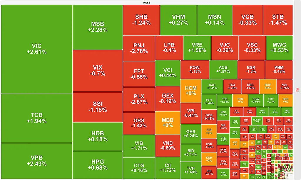VN-Index duy trì sắc xanh nhờ trụ cột Vingroup và nhóm ngân hàng