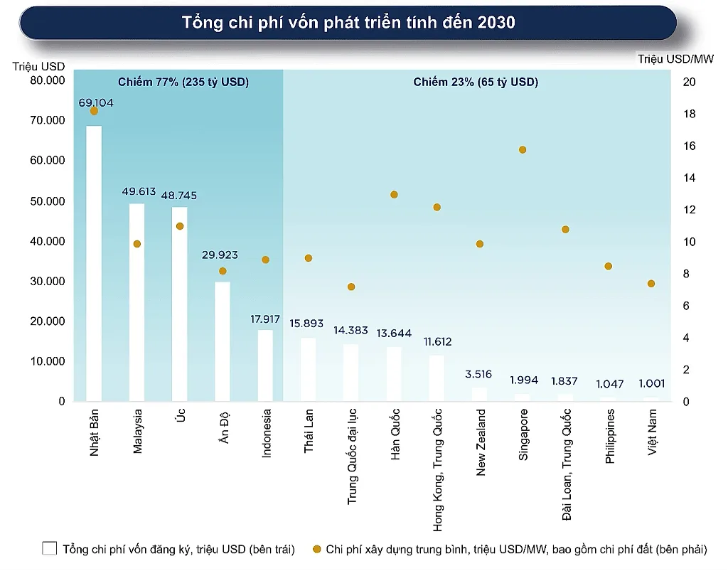 Giá trị tài sản trung tâm dữ liệu tại châu Á - Thái Bình Dương dự kiến vượt 950 tỷ USD vào năm 2030
