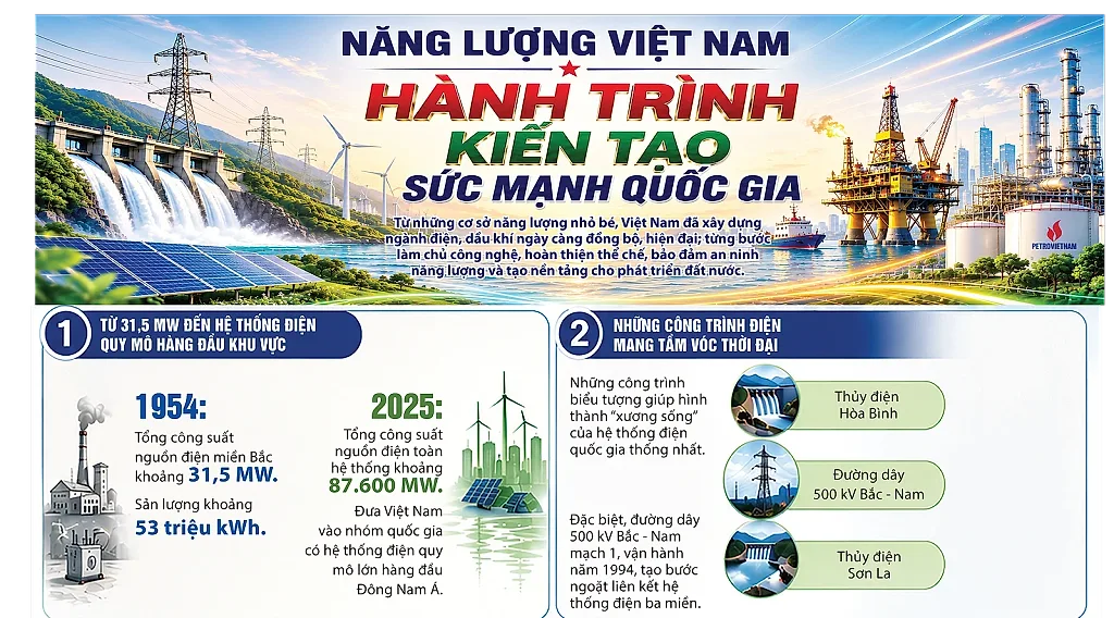 Năng lượng Việt Nam: Hành trình kiến tạo sức mạnh quốc gia