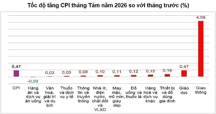 8 tháng đầu năm 2026, CPI tăng 4,45%, lạm phát cơ bản tăng 4,24%