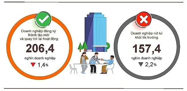 8 tháng năm 2026: Hơn 206 nghìn doanh nghiệp thành lập mới và quay trở lại hoạt động — Cục Thống kê