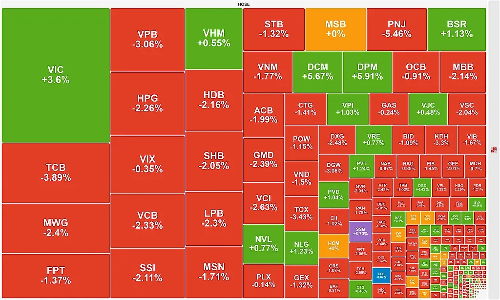 Áp lực bán lan rộng, VN-Index ngắt chuỗi tăng điểm