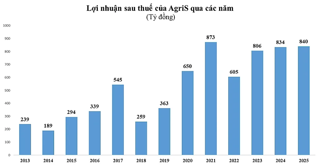 agris-loi-nhuan.png