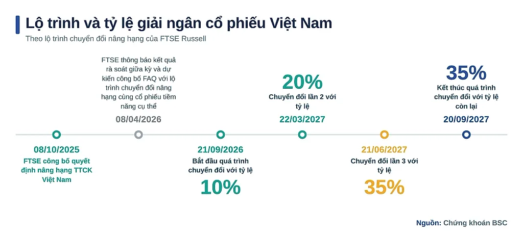 Tấm vé 'qua cửa' và 3 yếu tố tận dụng nâng hạng thị trường chứng khoán