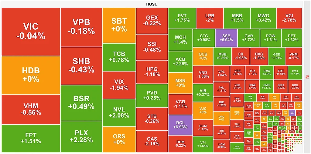 VN-Index hồi phục về cuối phiên nhờ lực cầu bắt đáy, cổ phiếu SSB tăng trần