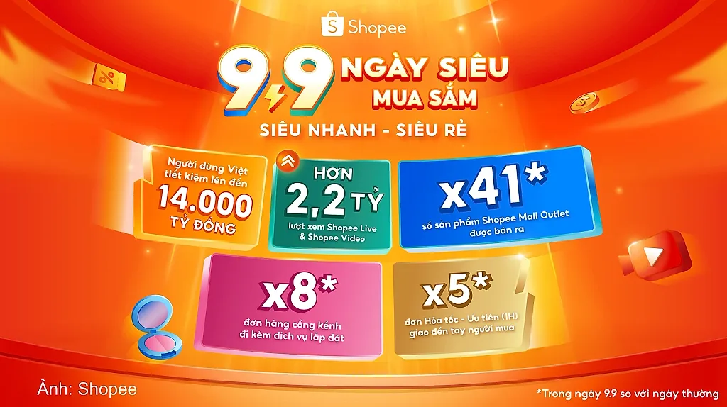 Shopee 9.9: Đơn hỏa tốc 1H tăng gấp 5 lần, hàng cồng kềnh tăng 8 lần