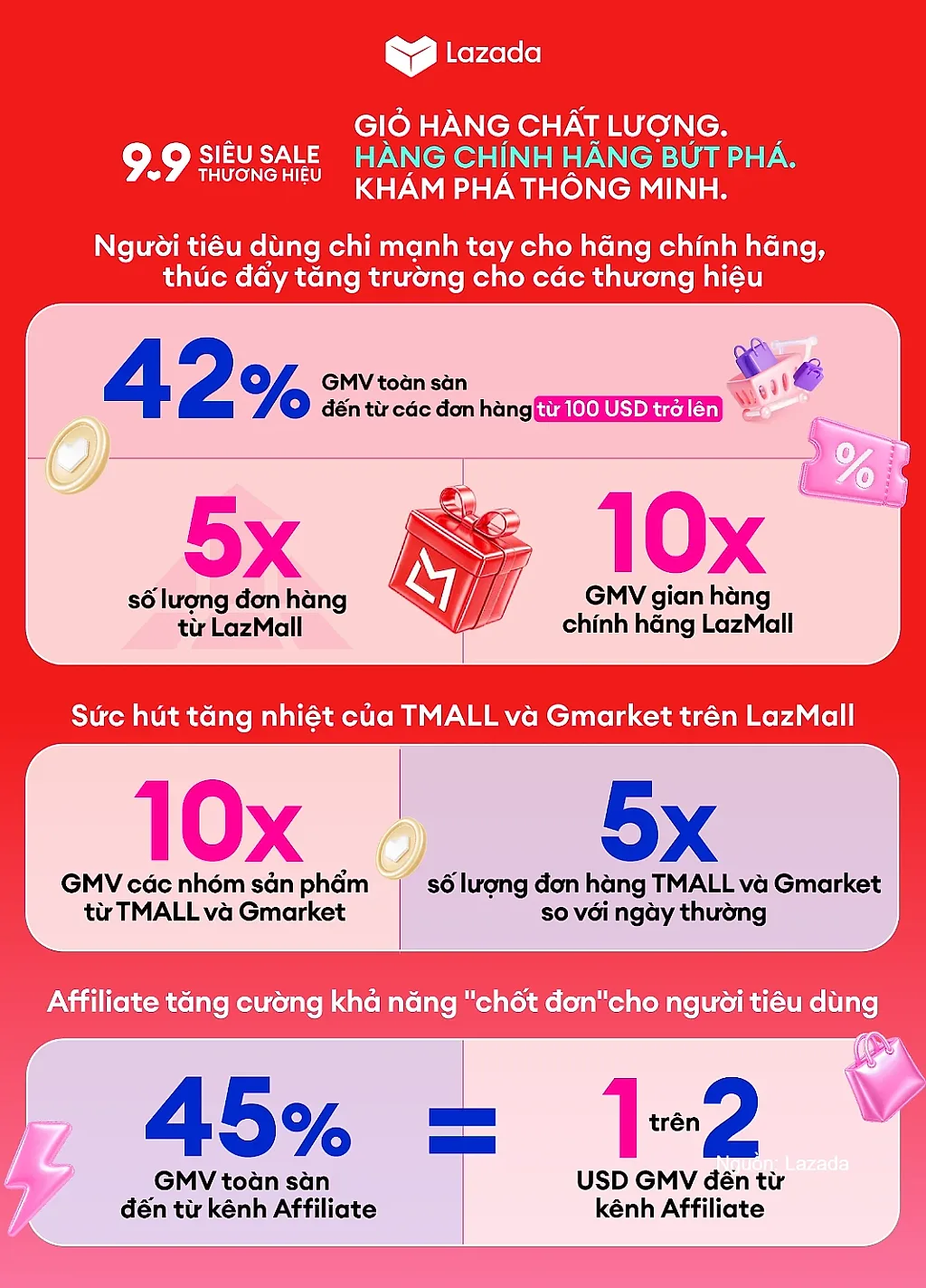 ‘Siêu Sale thương hiệu 9.9’: Giá trị đơn hàng trên Lazada tăng gần gấp đôi