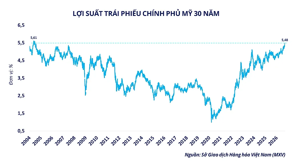 anh-5_-loi-suat-trai-phieu-chinh-phu-my-30-nam.png