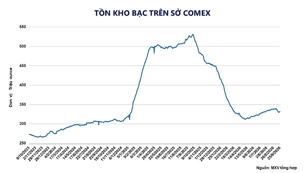 anh-3_-ton-kho-bac-tren-so-comex.png