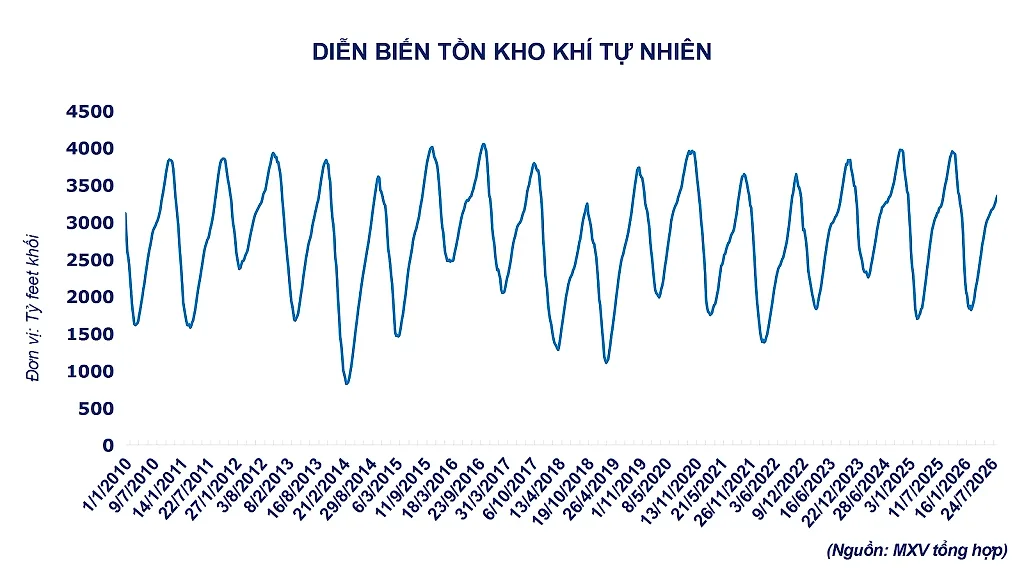 anh-6_-dien-bien-ton-kho-khi-tu-nhien.png