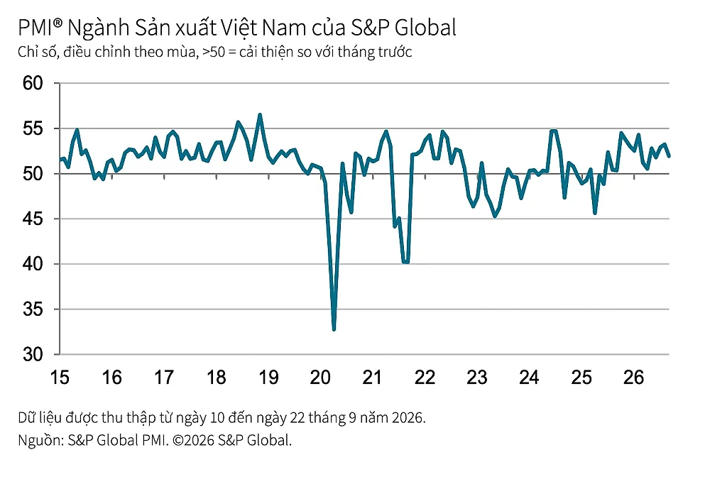 PMI sản xuất Việt Nam duy trì trên ngưỡng 50 điểm trong tháng 9