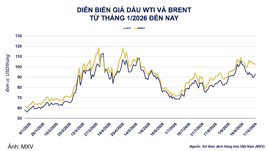 Giá dầu bật tăng mạnh lên 92,87 USD/thùng