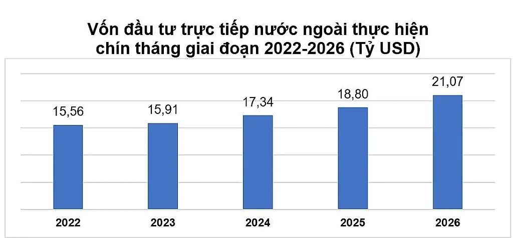 9 tháng năm 2026: FDI thực hiện đạt 21,07 tỷ USD, cao nhất 5 năm