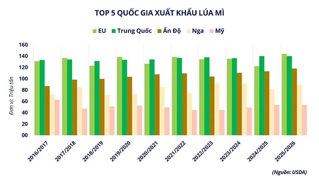 anh-4_-top-5-quoc-gia-xuat-khau-lua-mi.png