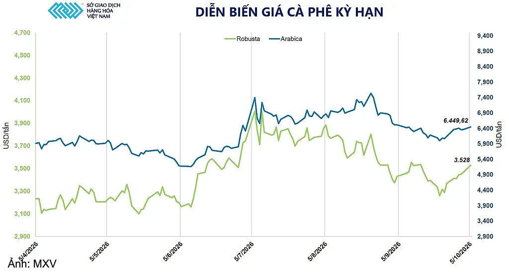 Giá cà phê tăng phiên thứ 3 liên tiếp lên 6.449 USD/tấn