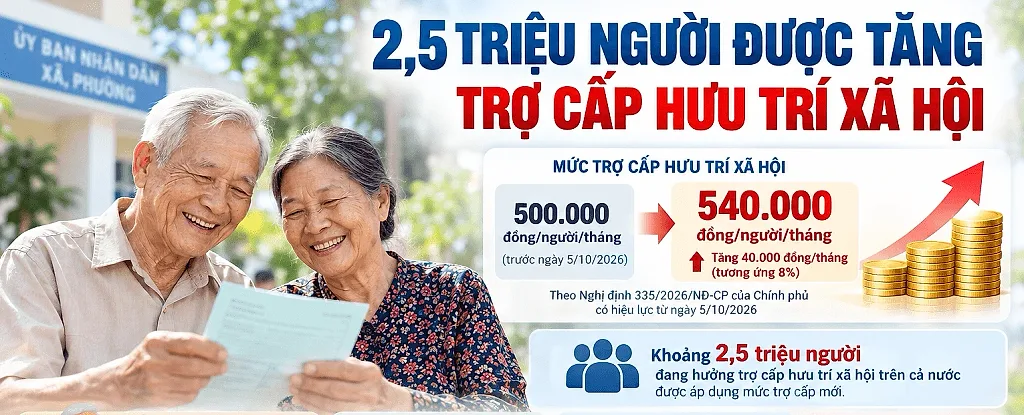 2,5 triệu người được tăng trợ cấp hưu trí xã hội