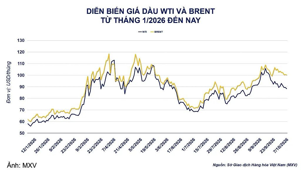 Giá dầu Brent vẫn quanh 100 USD dù nguồn cung đã phục hồi