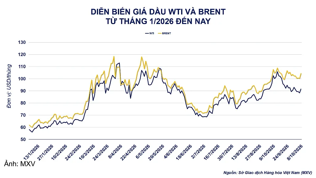 Giá dầu thô tăng vọt 4% lên 104,28 USD/thùng