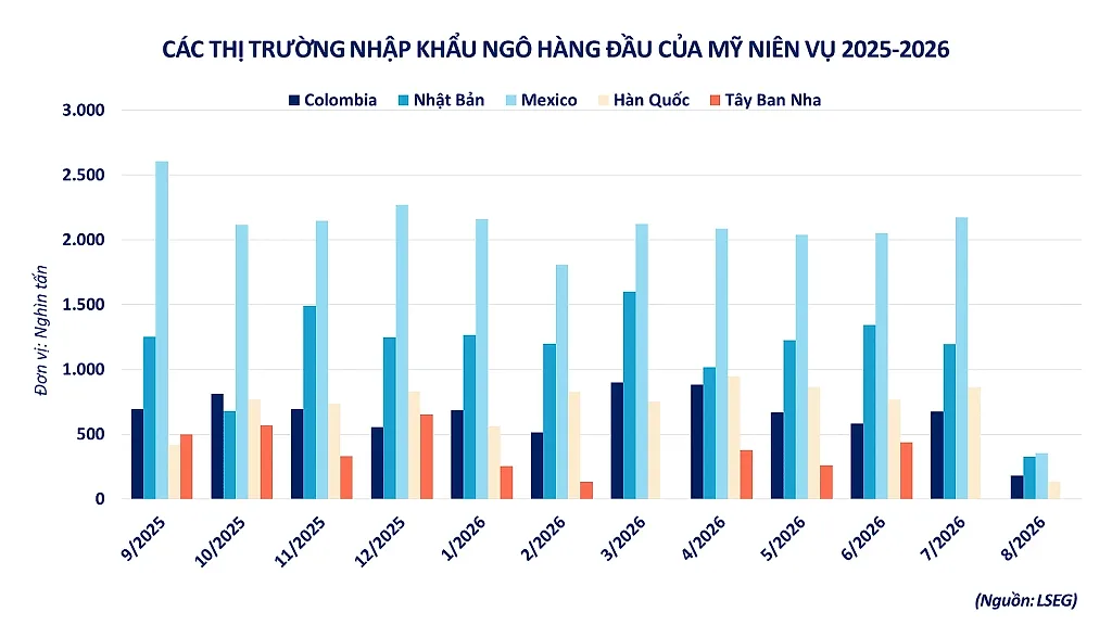 Nguồn cung LNG thắt chặt, vụ mùa Mỹ dồi dào tạo lực kéo trái chiều trên thị trường hàng hóa
