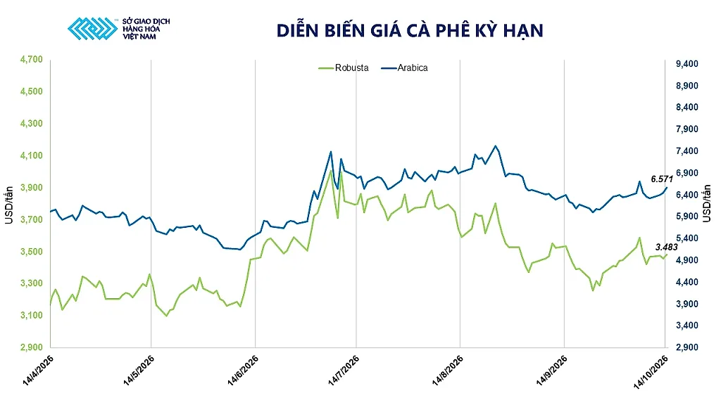Ảnh 2: Diễn biến giá cà phê kỳ hạn