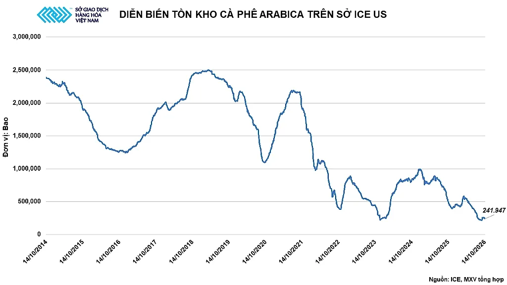 Ảnh 3: Diễn biến tồn kho Arabica