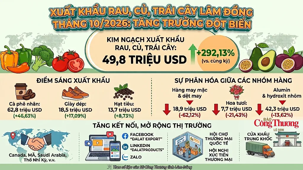 Lâm Đồng: Rau, củ, trái cây xuất khẩu tăng gần 300%